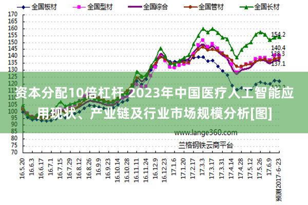 资本分配10倍杠杆 2023年中国医疗人工智能应用现状、产业链及行业市场规模分析[图]