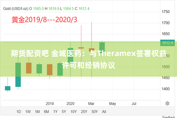期货配资吧 金城医药：与Theramex签署权益许可和经销协议